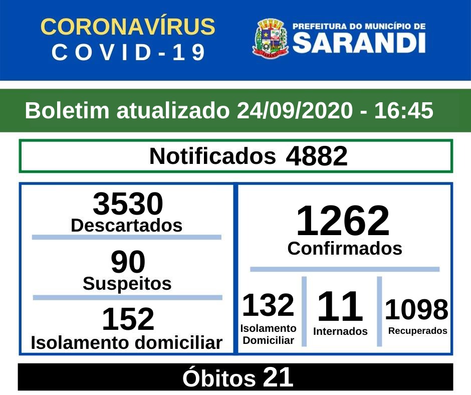 BOLETIM OFICIAL CORONAVÍRUS (24/09/2020) - 16h45